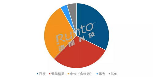 智能音箱新品齐发，8月市场销额大涨46%——软件科技驱动行业新风向